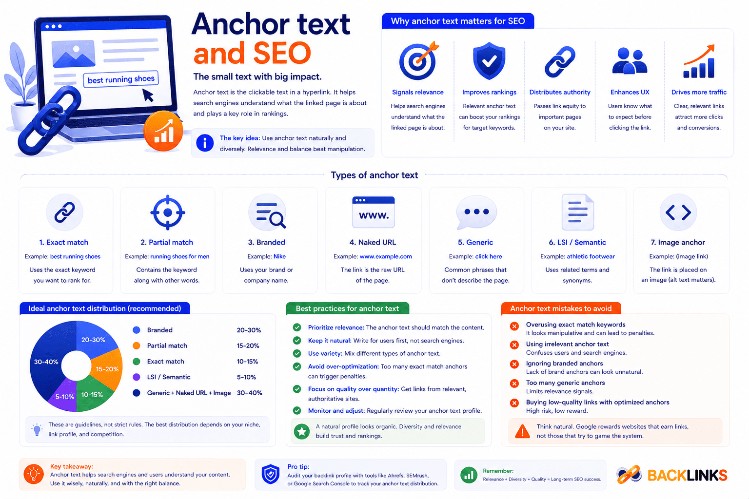 Anchor text and SEO