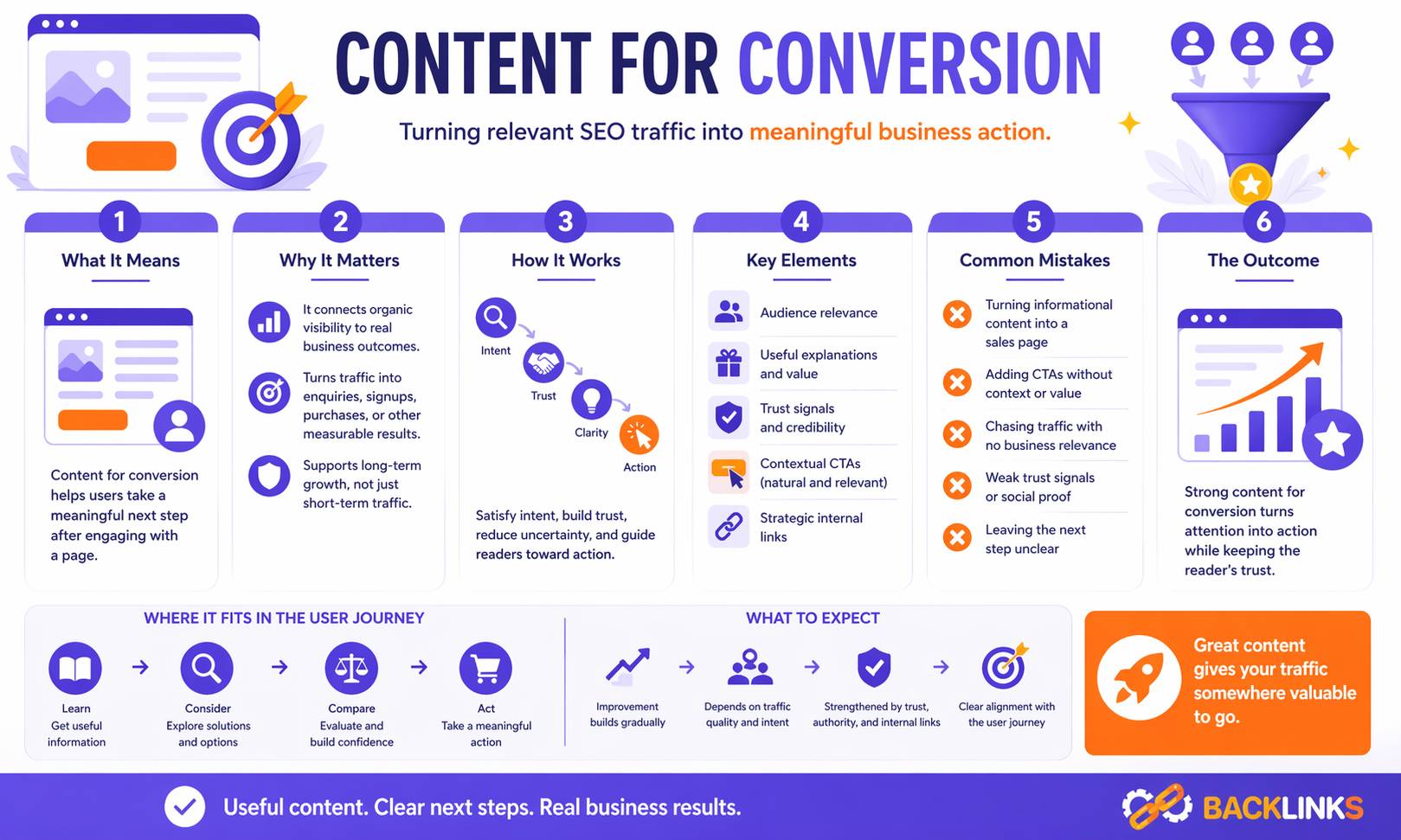 Content for conversion