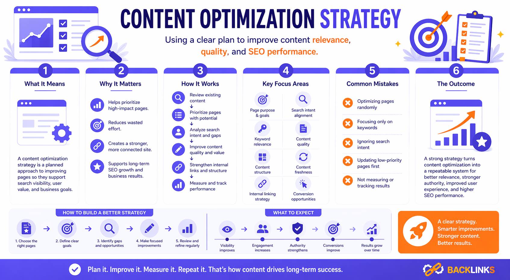 Content optimization strategy