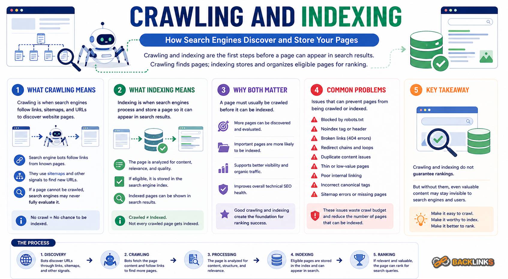 Crawling and indexing