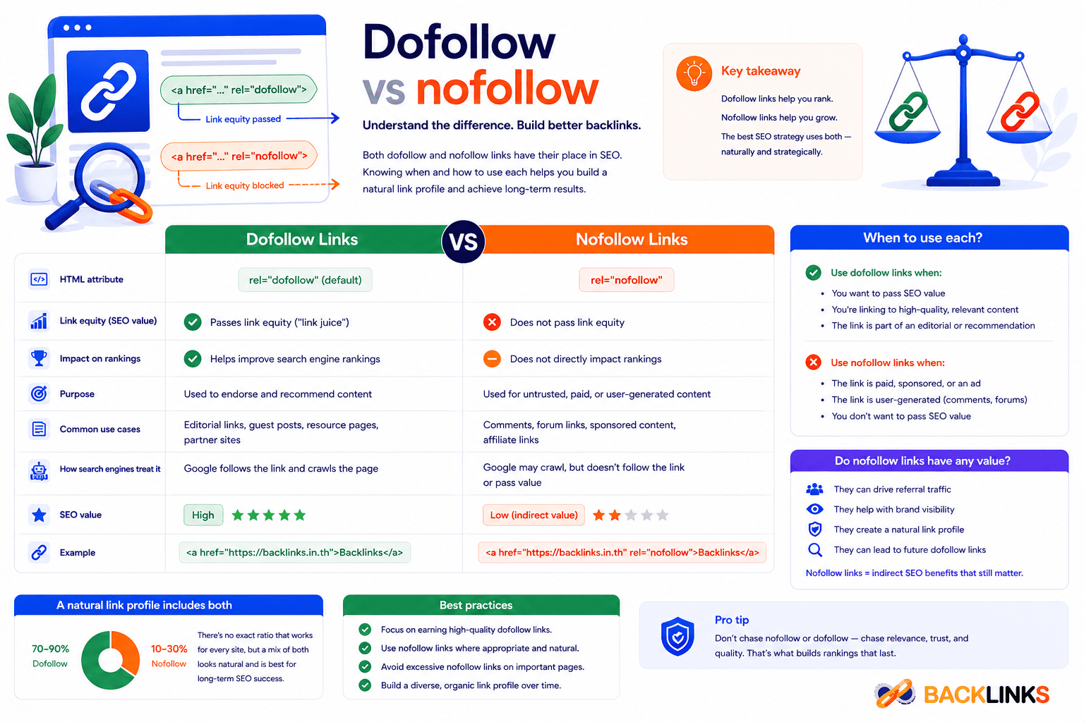Dofollow vs nofollow