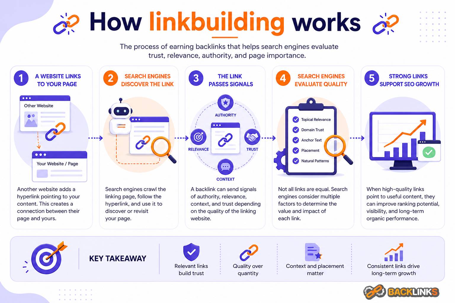 How linkbuilding works