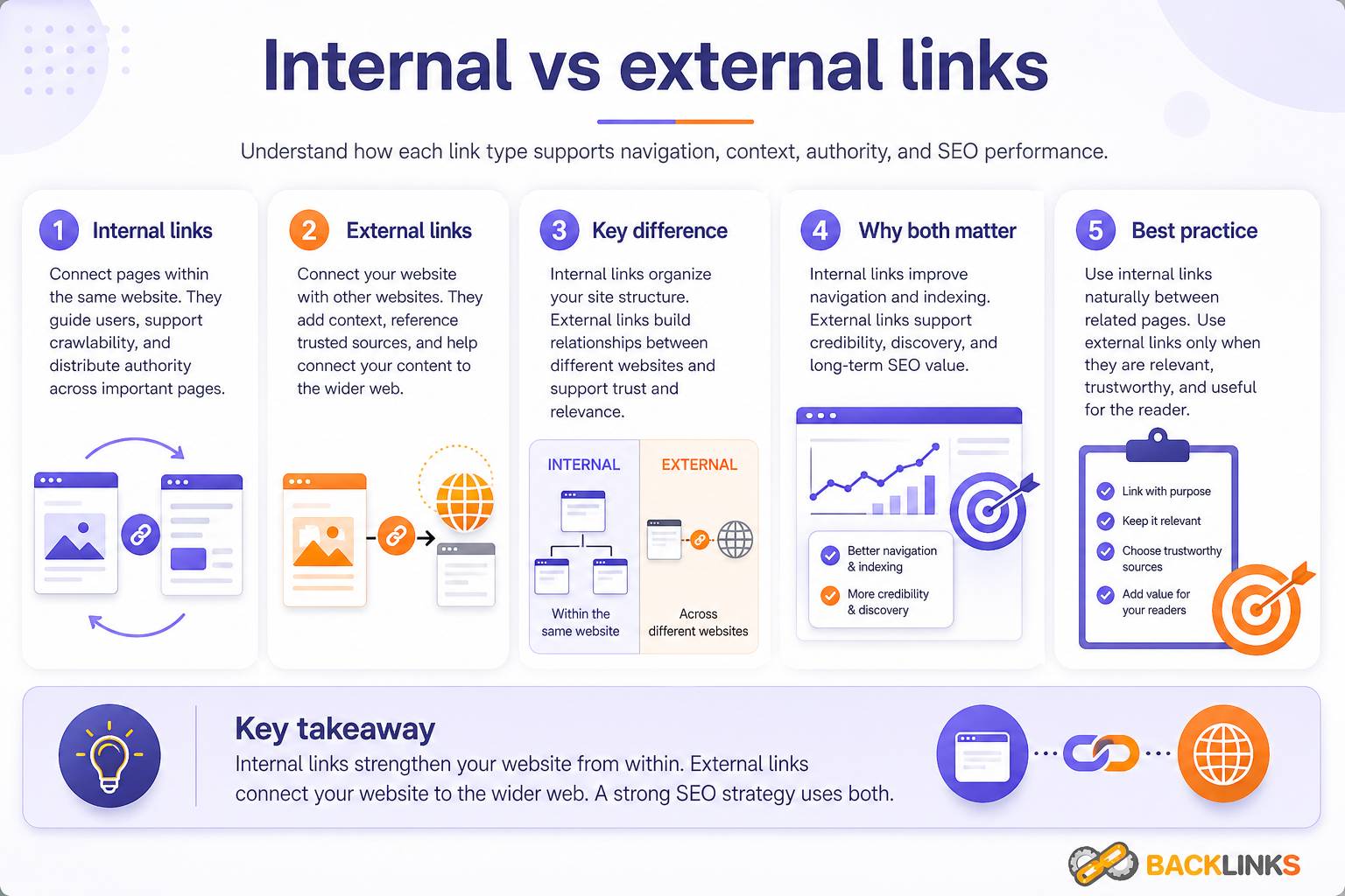 Internal vs external links