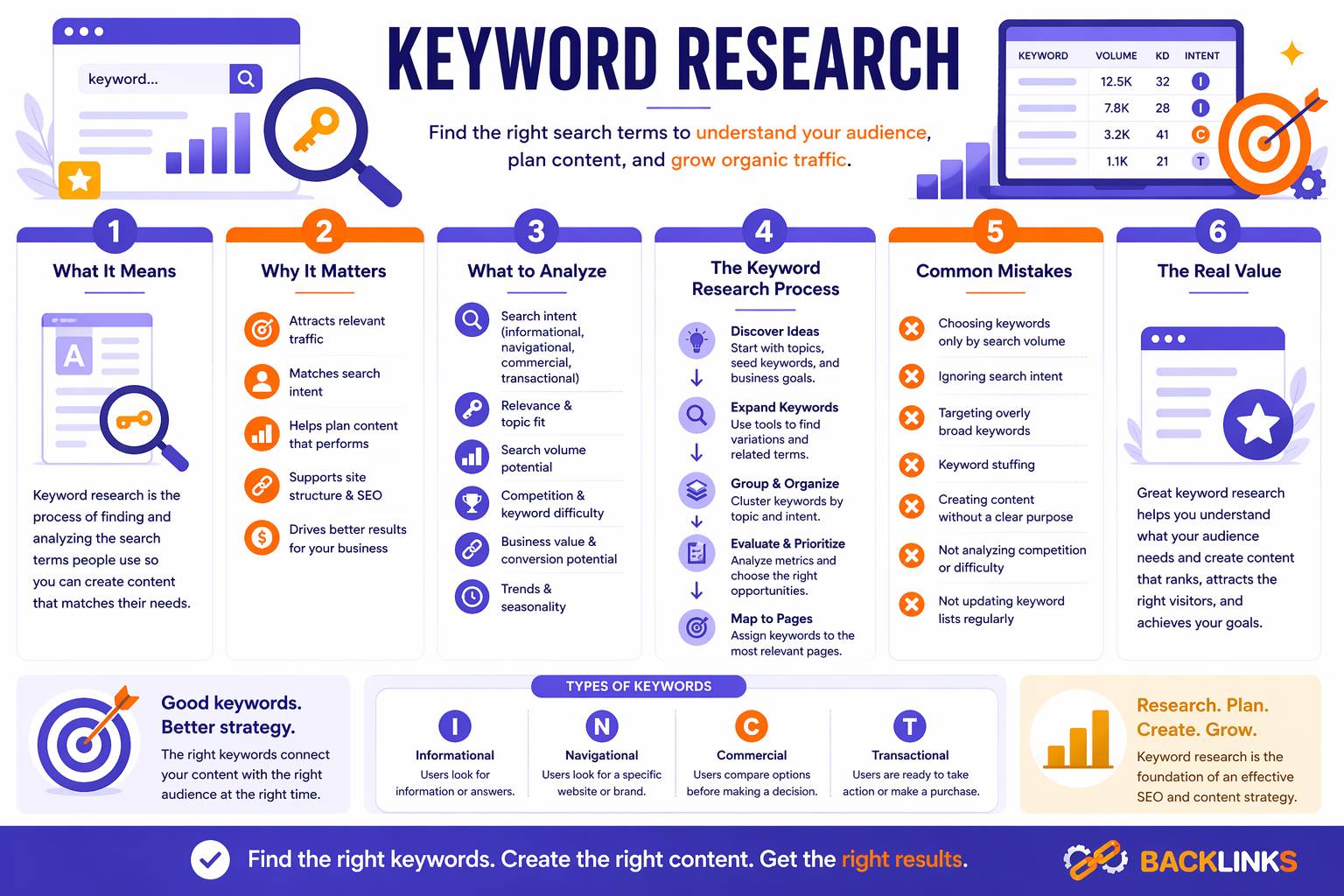 Keyword Research
