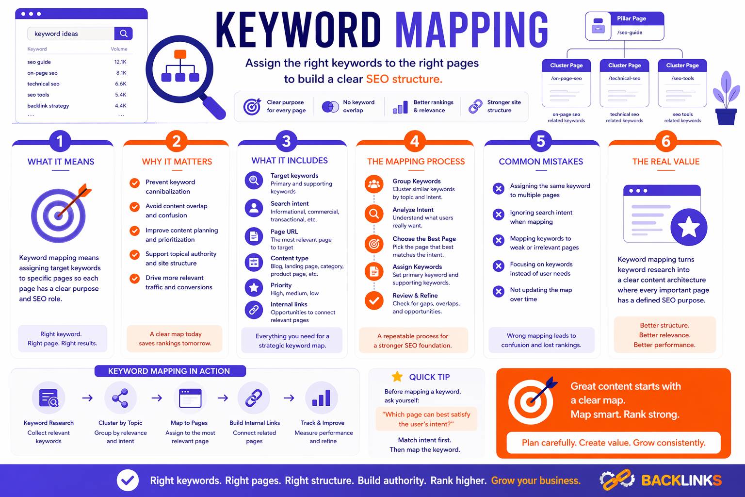 Keyword mapping