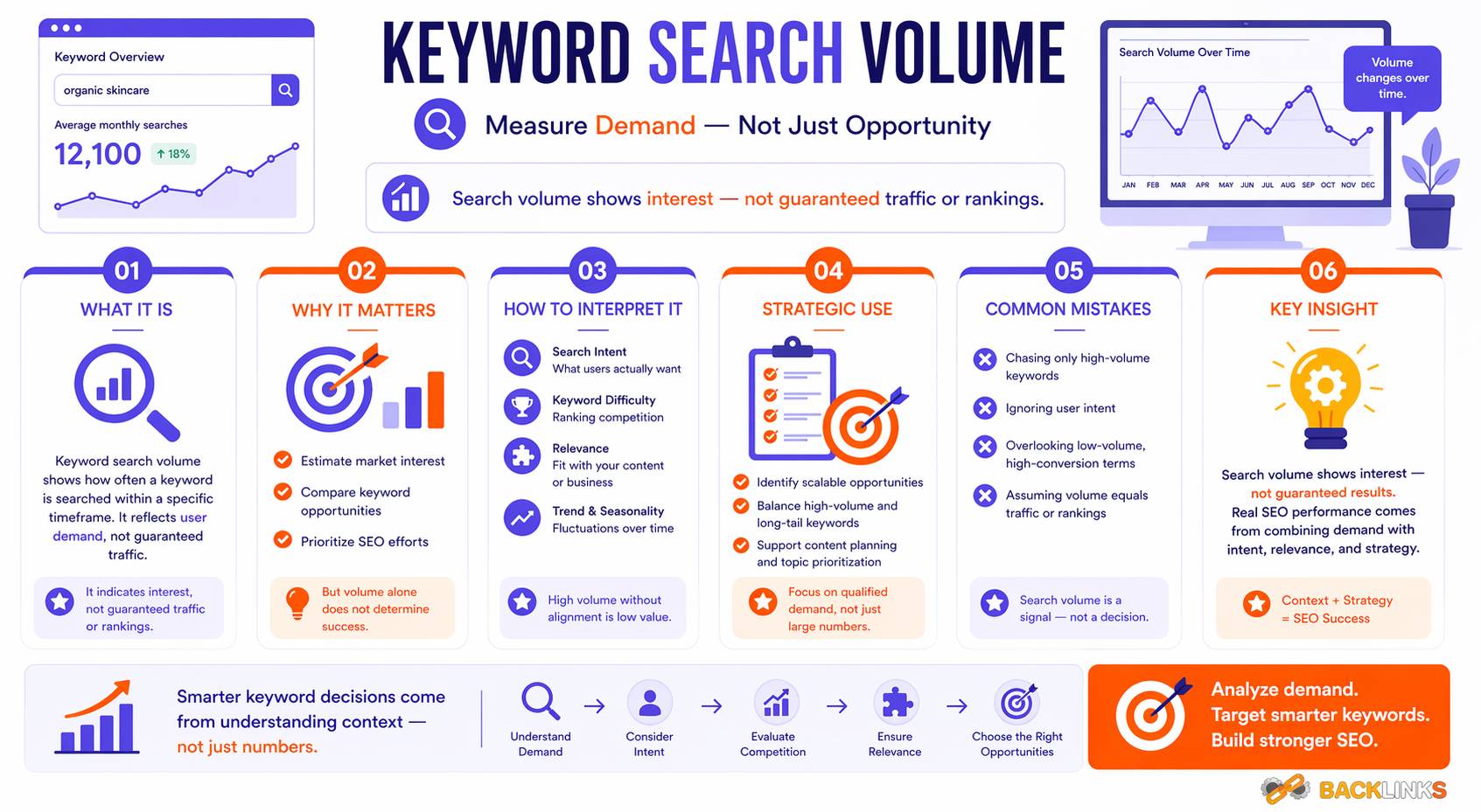 Keyword search volume