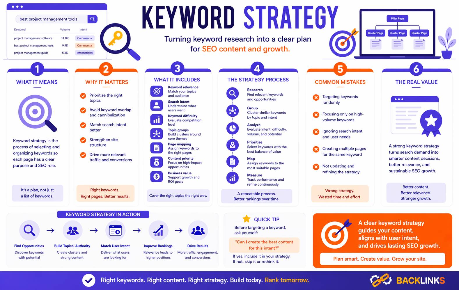 Keyword strategy