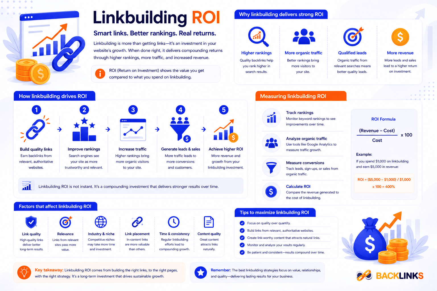 Linkbuilding ROI