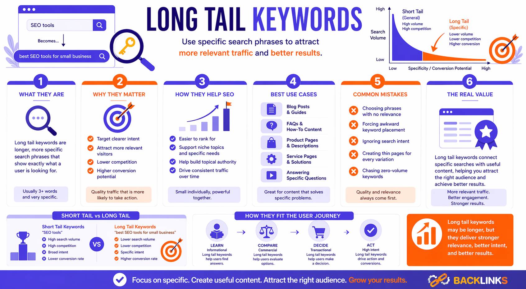 Long tail keywords