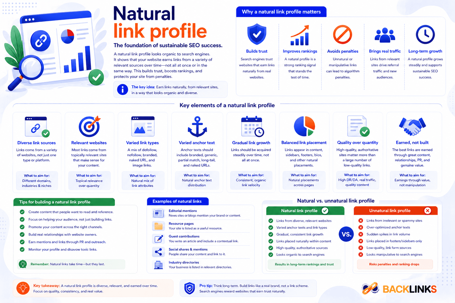 Natural link profile