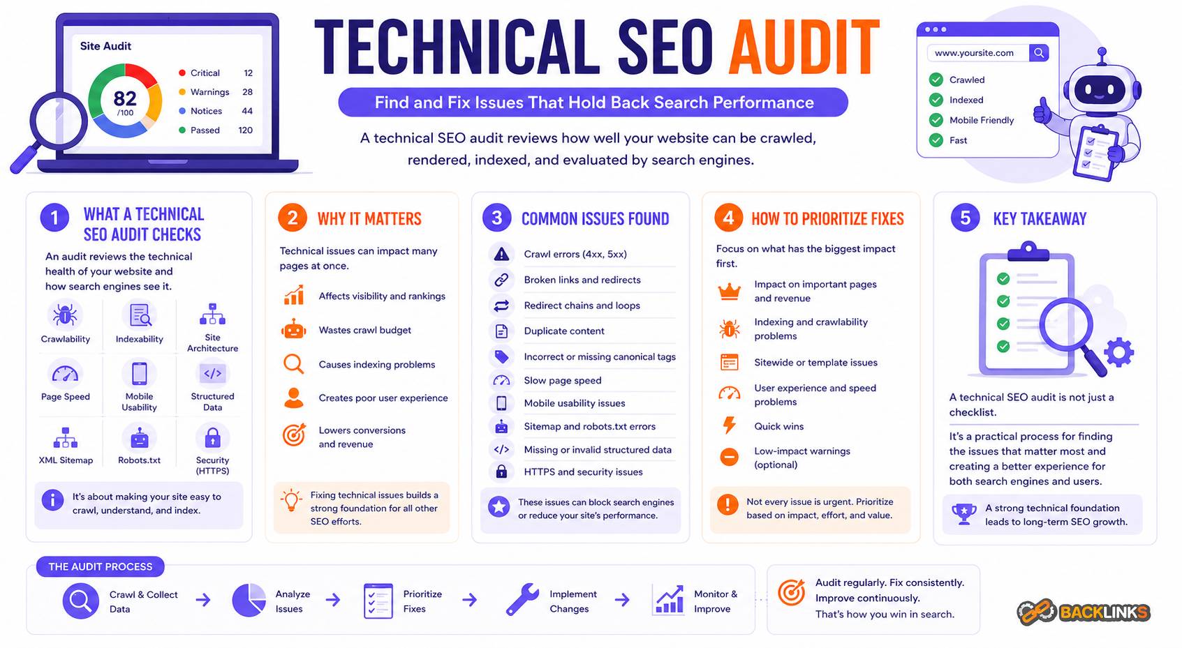 Technical SEO audit