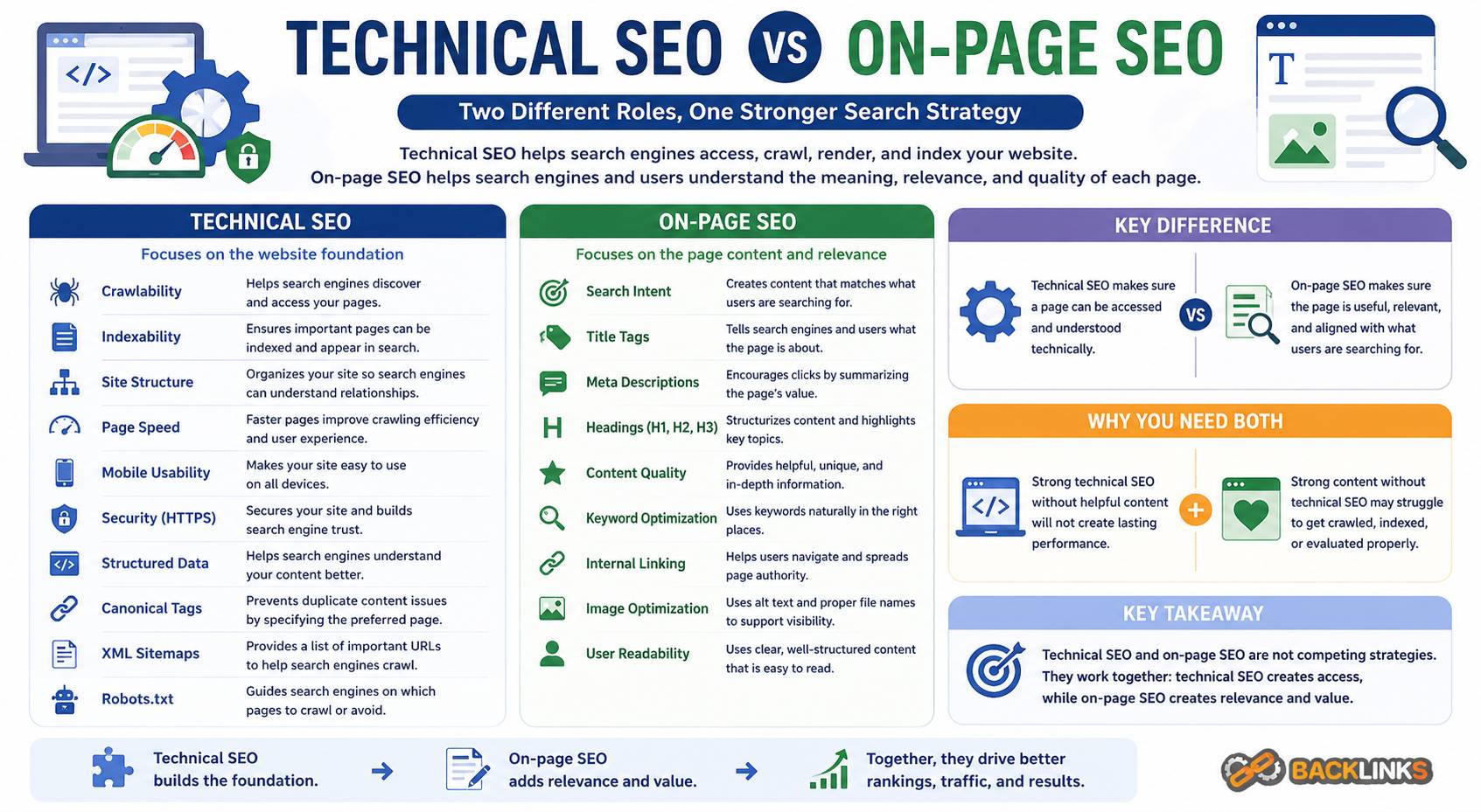 Technical SEO vs on-page SEO