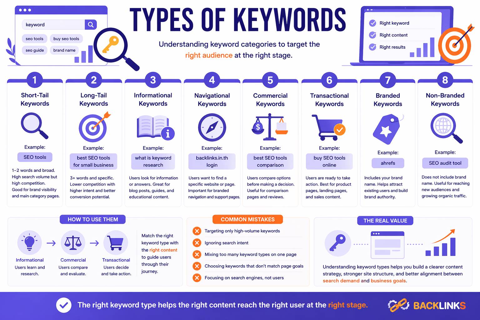 Types of keywords