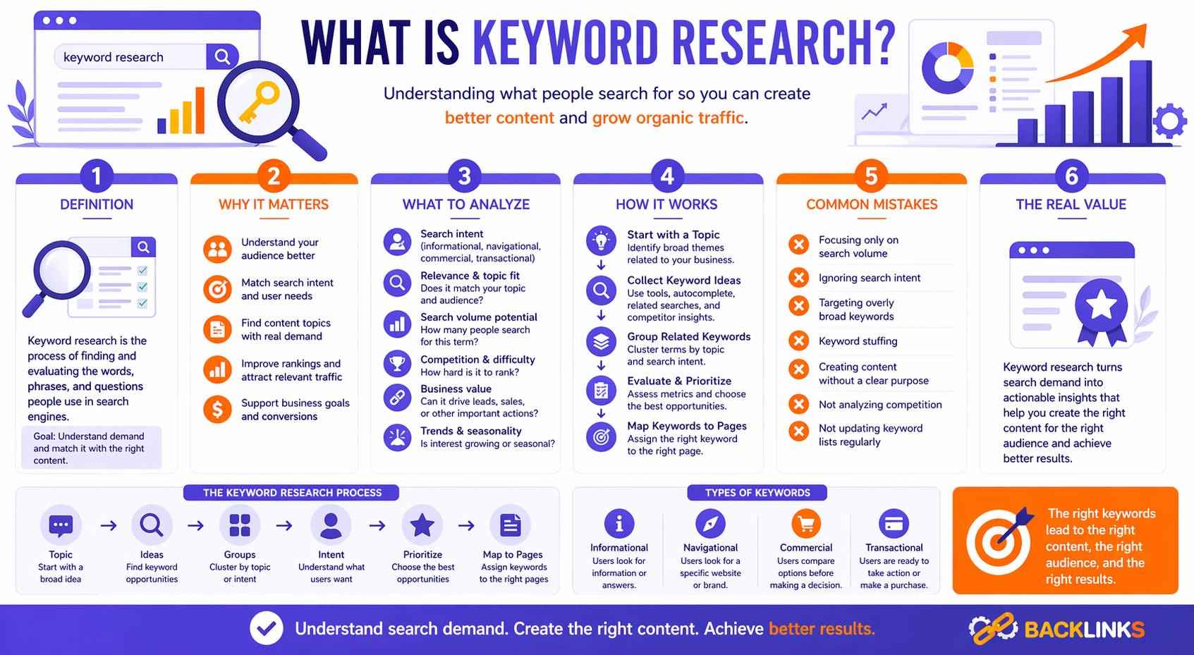 What is keyword research