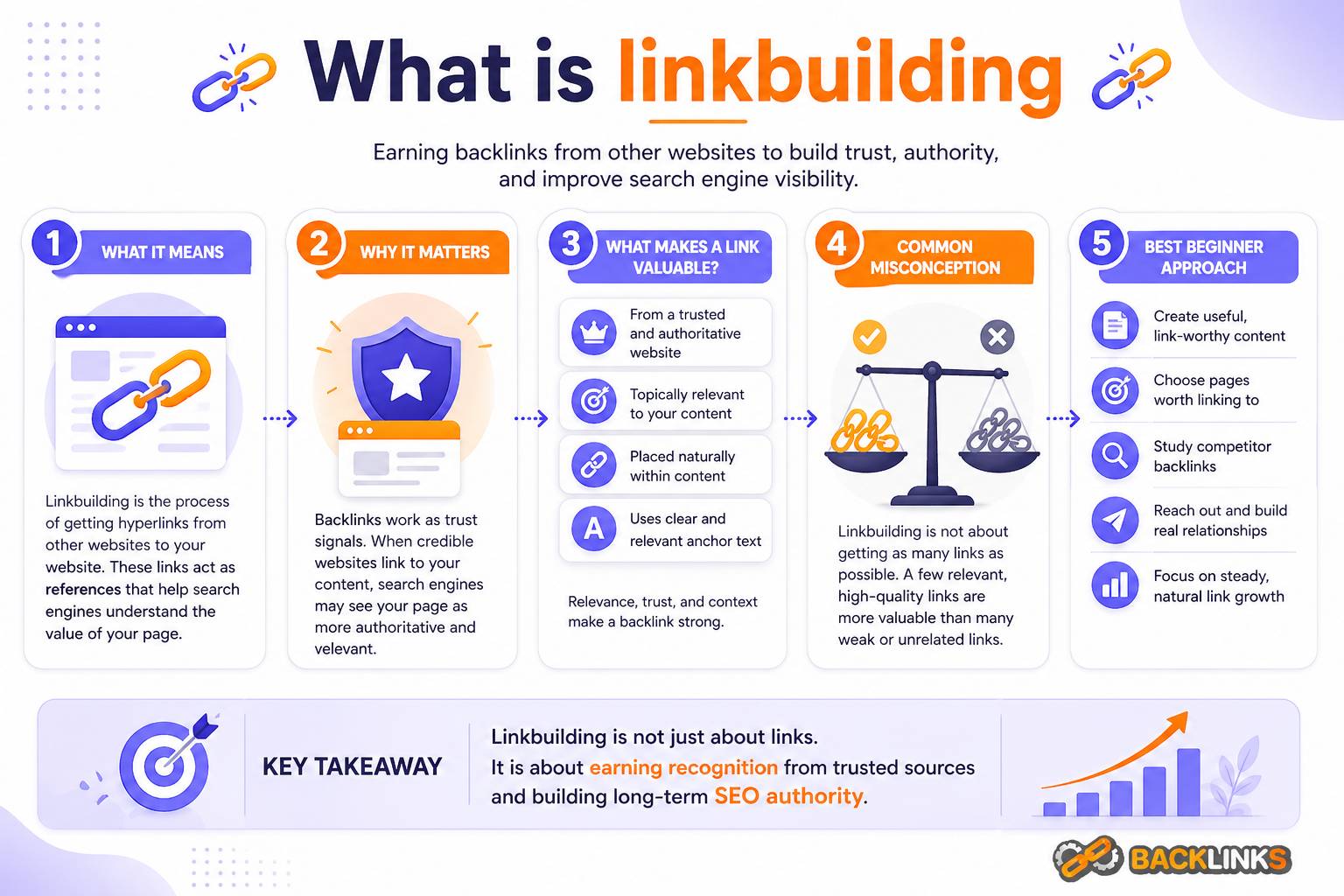 What is linkbuilding