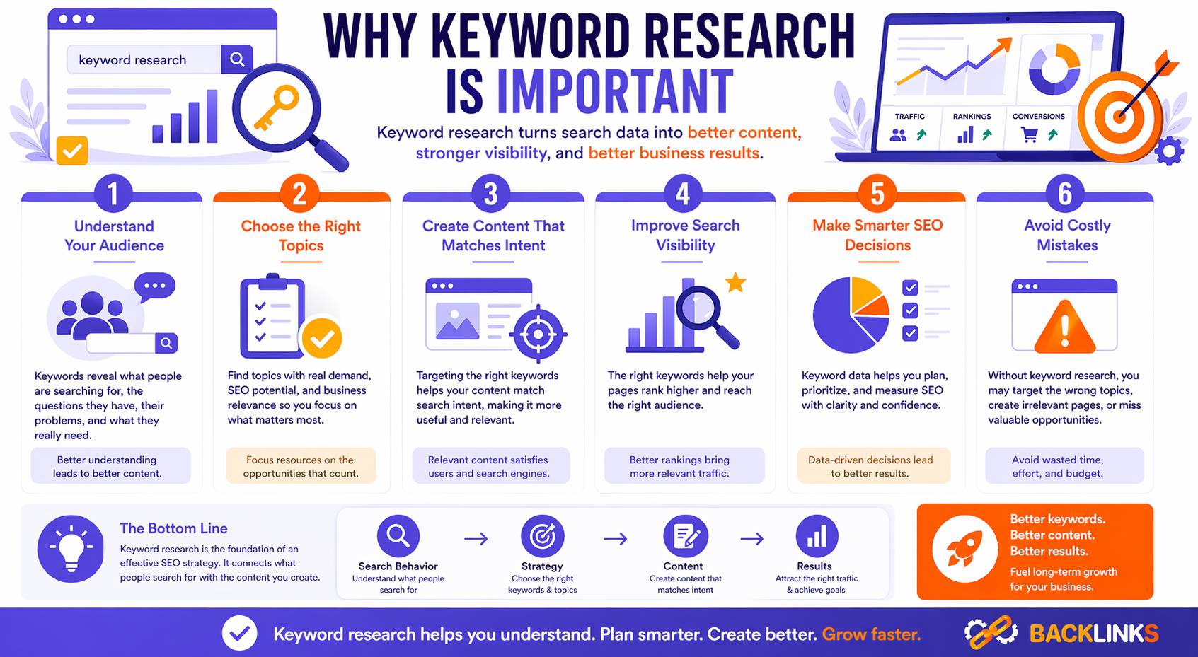 Why keyword research is important
